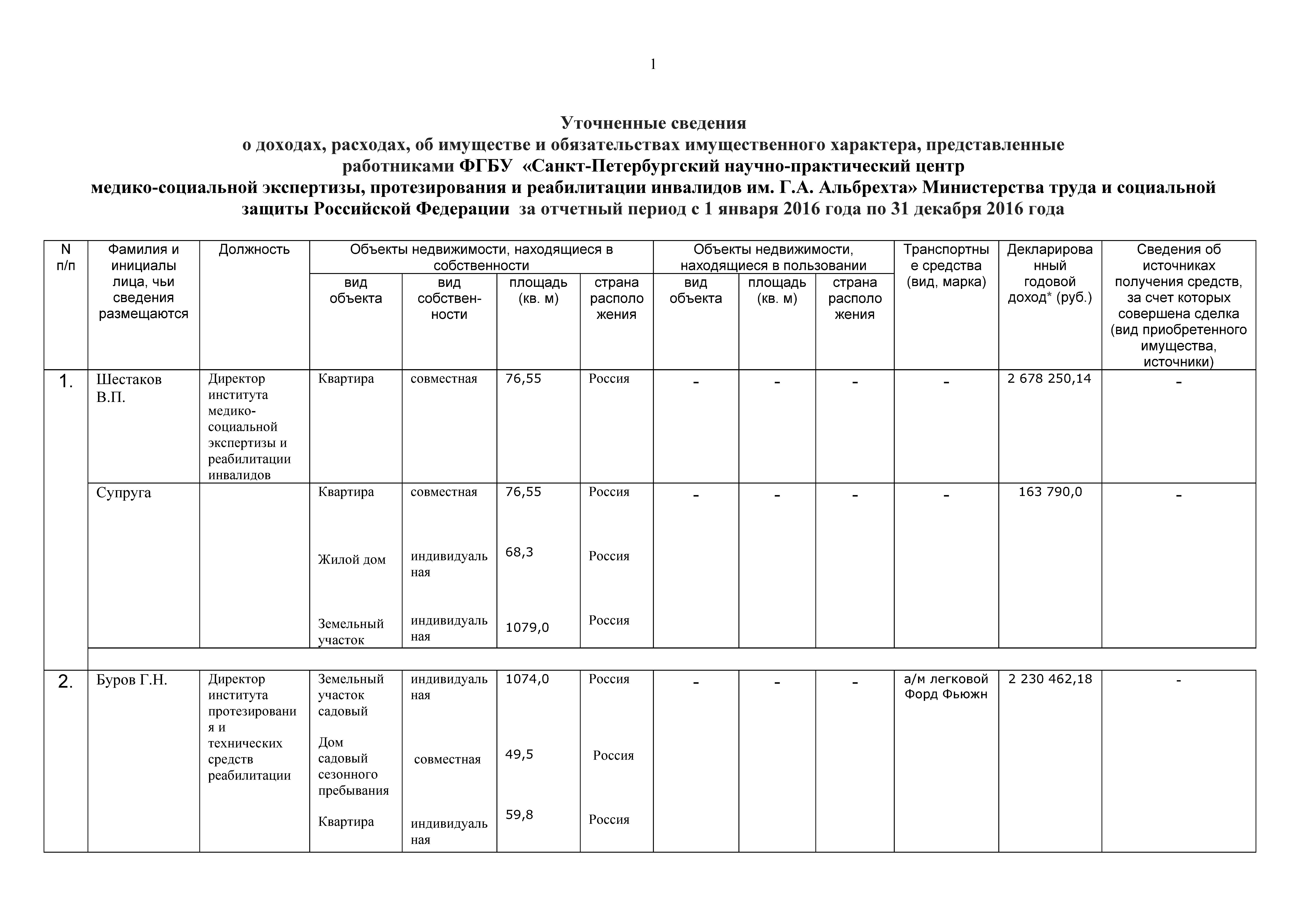 Уточнённые данные о доходах сотрудников за 2016 год / Противодействие  коррупции / О центре / Федеральный научно-образовательный центр  медико-социальной экспертизы и реабилитации им. Г.А. Альбрехта Министерства  труда и социальной защиты Российской Федерации