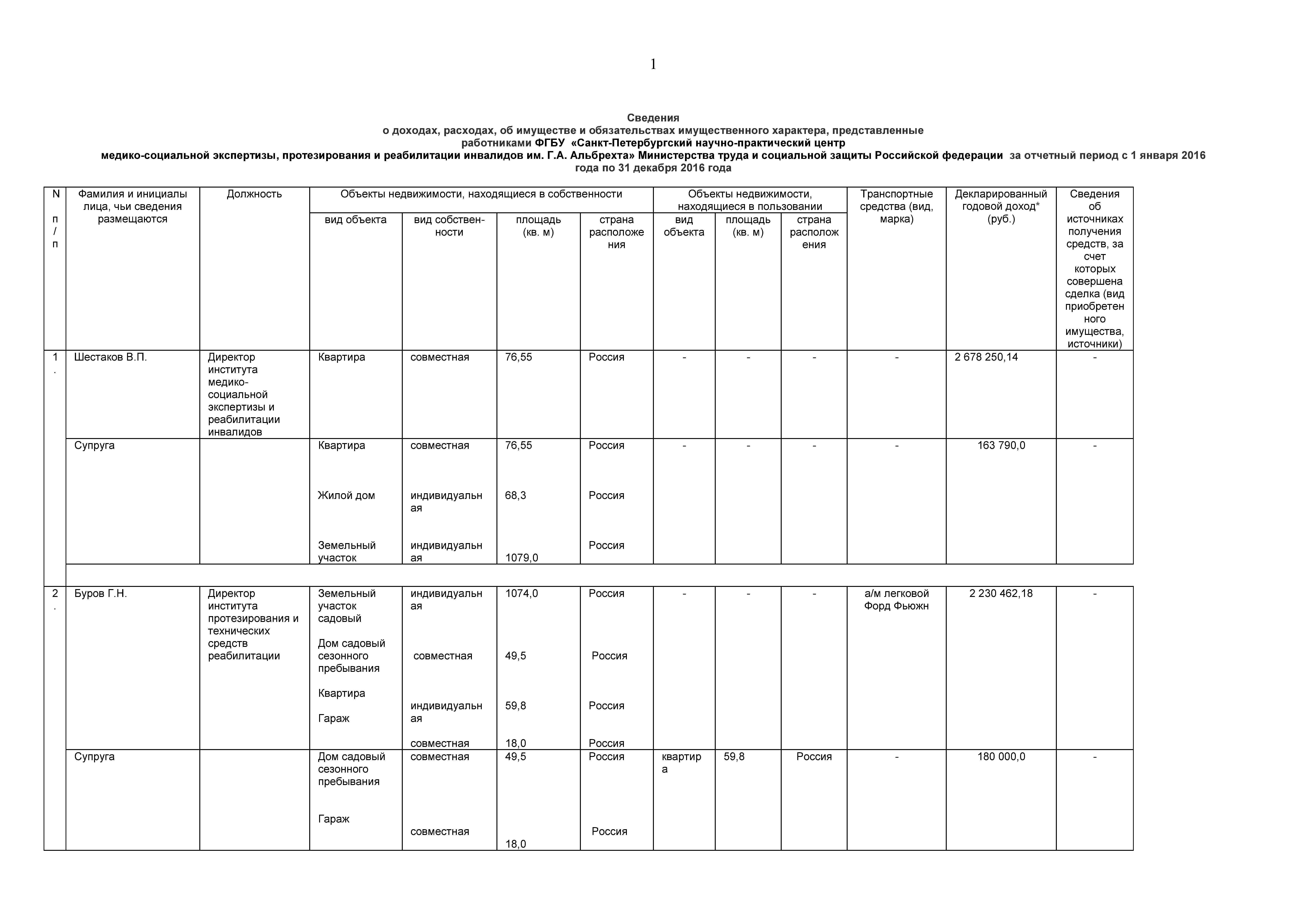 Данные о доходах сотрудников за 2016 / Противодействие коррупции / О центре  / Федеральный научно-образовательный центр медико-социальной экспертизы и  реабилитации им. Г.А. Альбрехта Министерства труда и социальной защиты  Российской Федерации