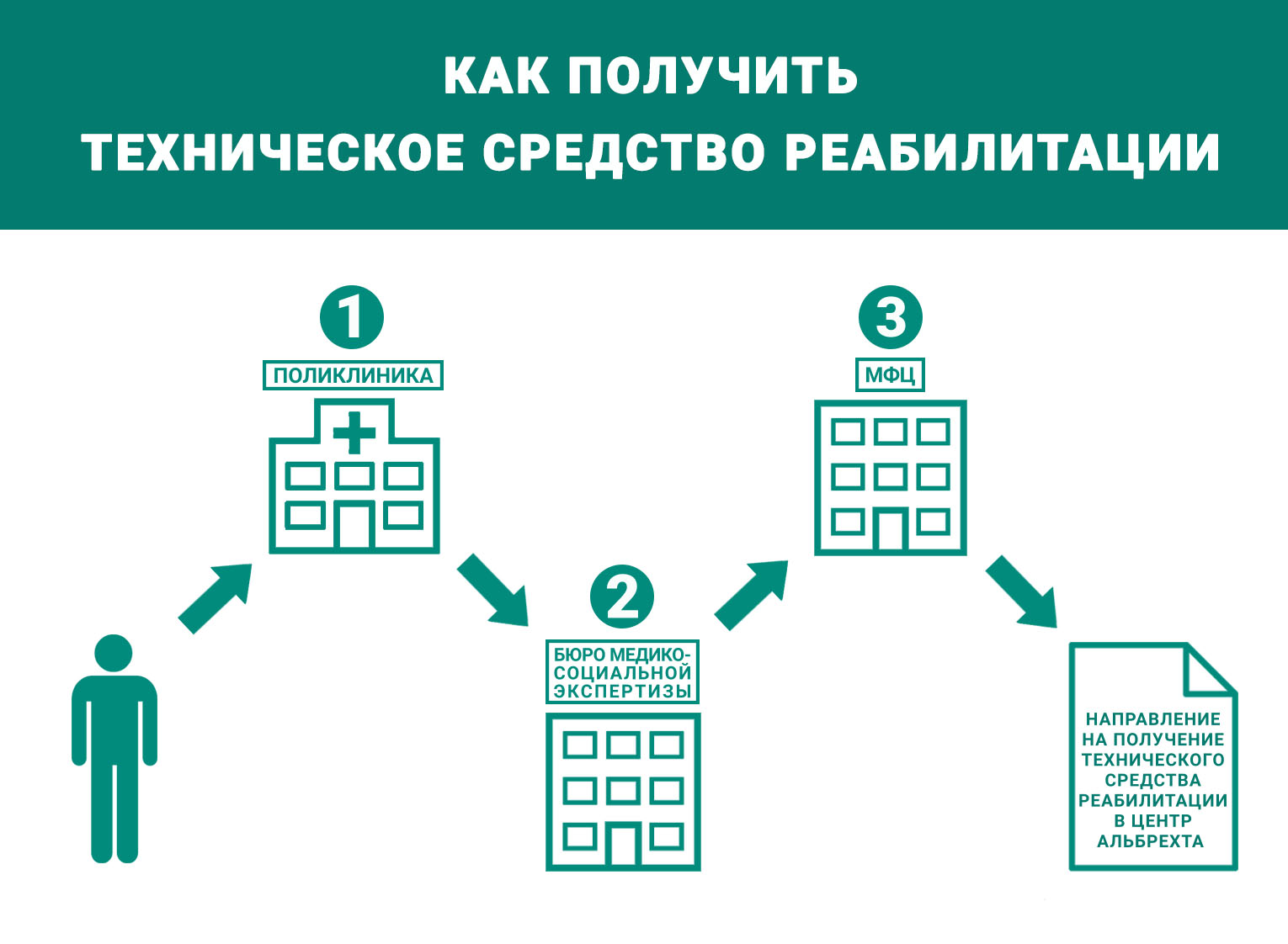 Как получить техническое средство реабилитации / Институт протезирования и  ортезирования / Федеральный научно-образовательный центр медико-социальной  экспертизы и реабилитации им. Г.А. Альбрехта Министерства труда и  социальной защиты Российской Федерации